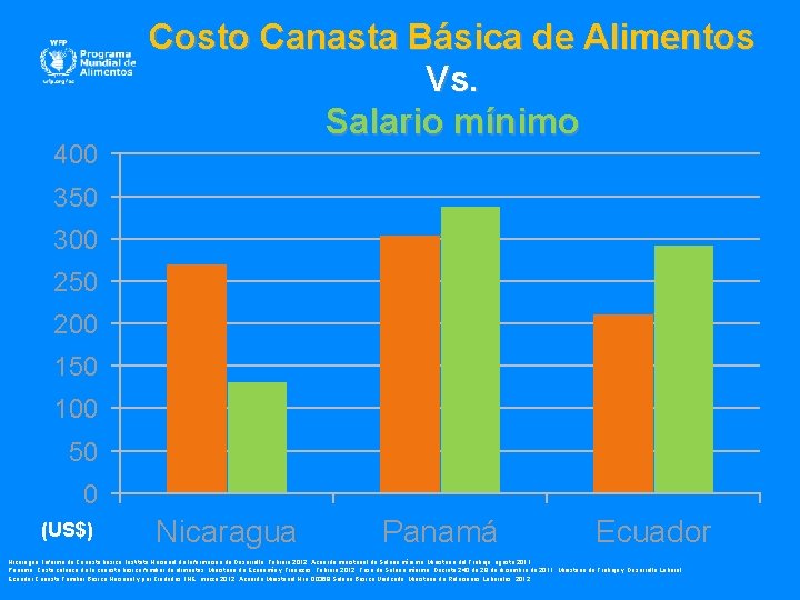 400 Costo Canasta Básica de Alimentos Vs. Salario mínimo 350 300 250 200 150