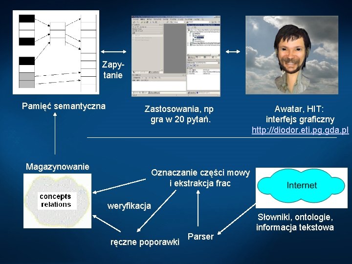 Zapytanie Pamięć semantyczna Magazynowanie Zastosowania, np gra w 20 pytań. Awatar, HIT: interfejs graficzny