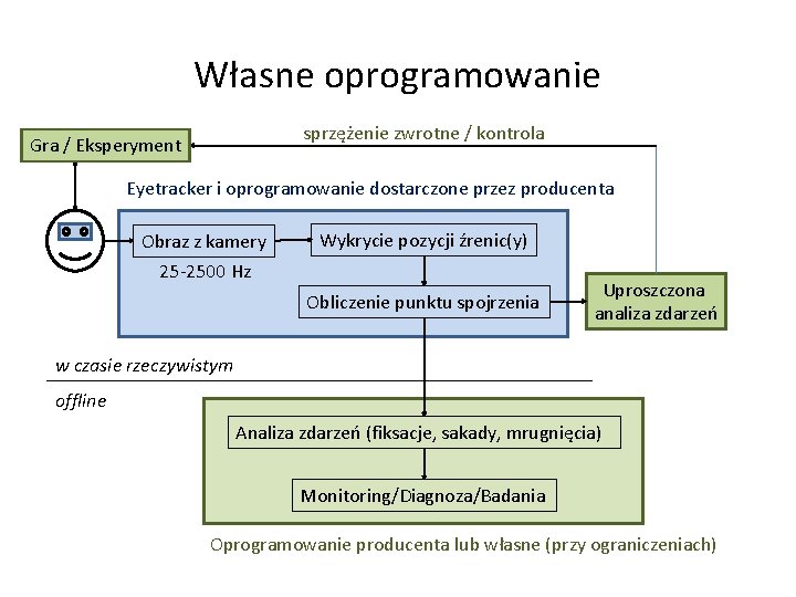 Własne oprogramowanie sprzężenie zwrotne / kontrola Gra / Eksperyment Eyetracker i oprogramowanie dostarczone przez