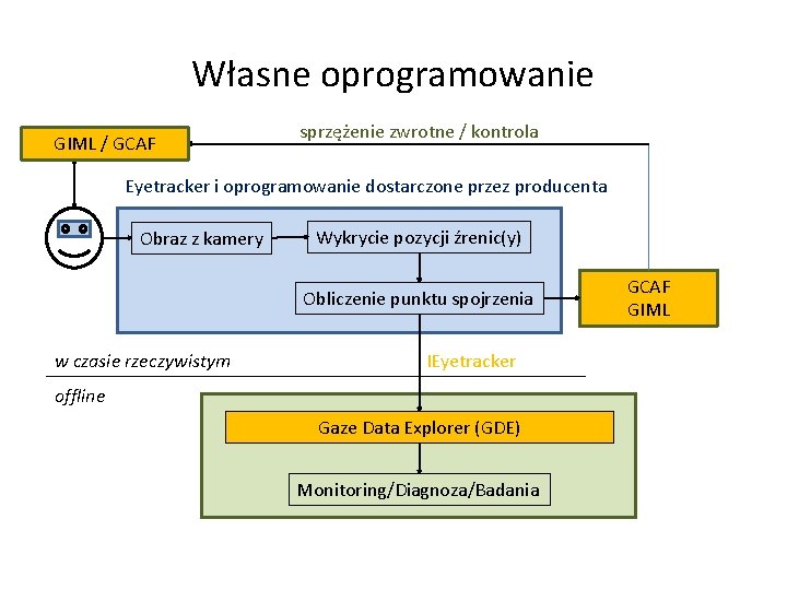 Własne oprogramowanie GIML / GCAF sprzężenie zwrotne / kontrola Eyetracker i oprogramowanie dostarczone przez Własne oprogramowanie GIML / GCAF sprzężenie zwrotne / kontrola Eyetracker i oprogramowanie dostarczone przez