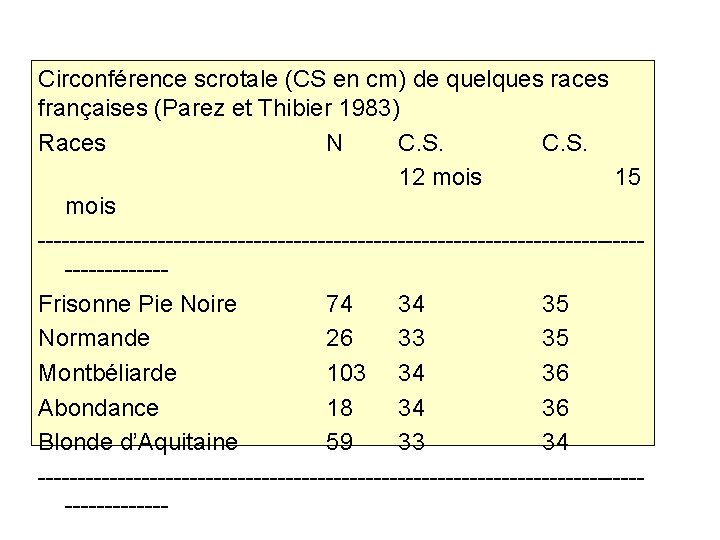 Circonférence scrotale (CS en cm) de quelques races françaises (Parez et Thibier 1983) Races
