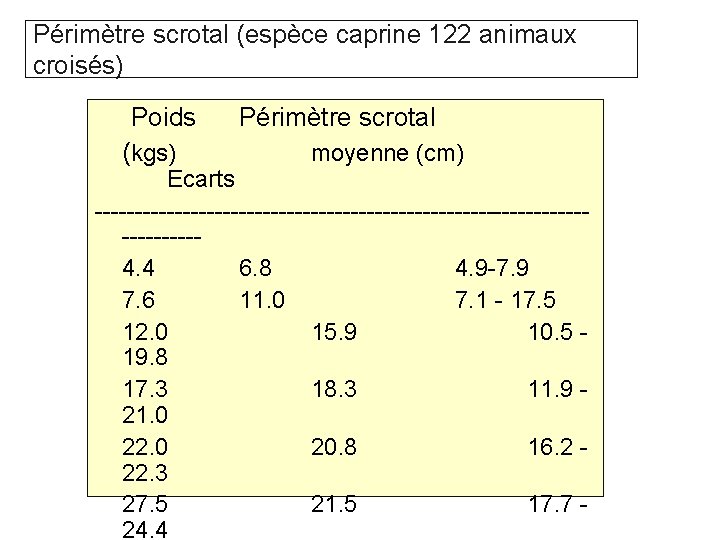 Périmètre scrotal (espèce caprine 122 animaux croisés) Poids (kgs) Périmètre scrotal moyenne (cm) Ecarts