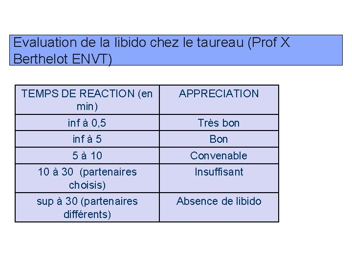 Evaluation de la libido chez le taureau (Prof X Berthelot ENVT) TEMPS DE REACTION