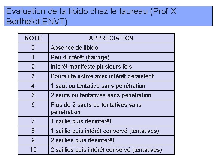 Evaluation de la libido chez le taureau (Prof X Berthelot ENVT) NOTE APPRECIATION 0