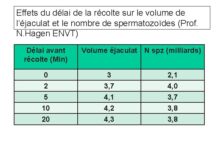 Effets du délai de la récolte sur le volume de l’éjaculat et le nombre