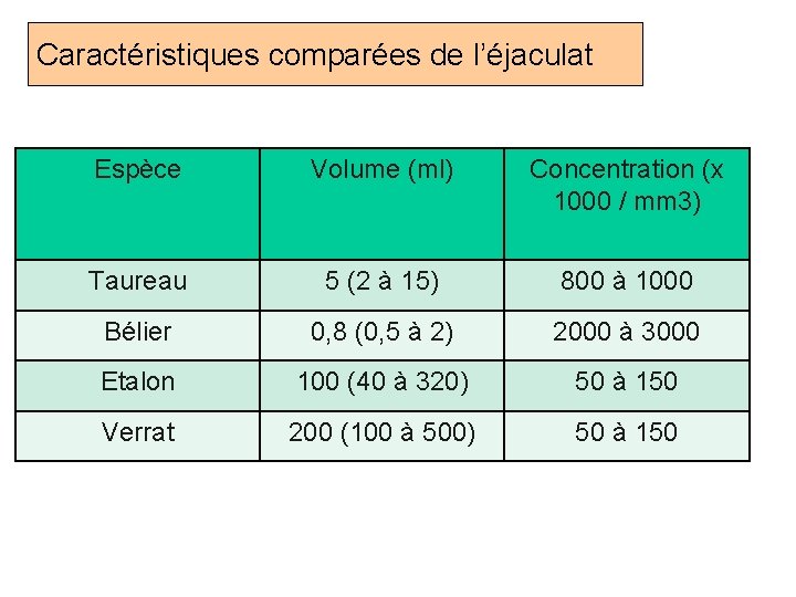 Caractéristiques comparées de l’éjaculat Espèce Volume (ml) Concentration (x 1000 / mm 3) Taureau