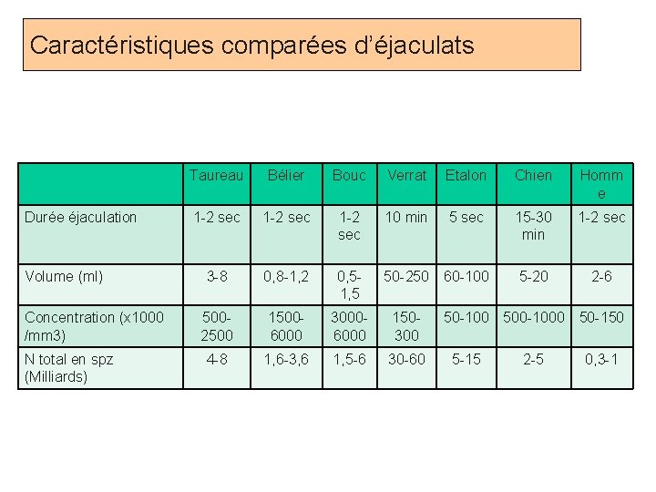 Caractéristiques comparées d’éjaculats Durée éjaculation Volume (ml) Concentration (x 1000 /mm 3) N total