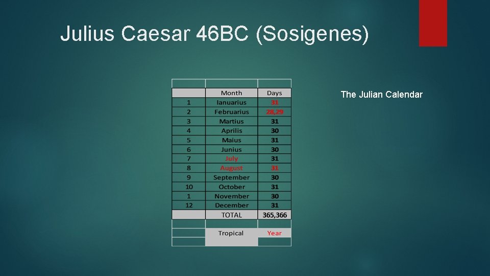 Julius Caesar 46 BC (Sosigenes) The Julian Calendar 