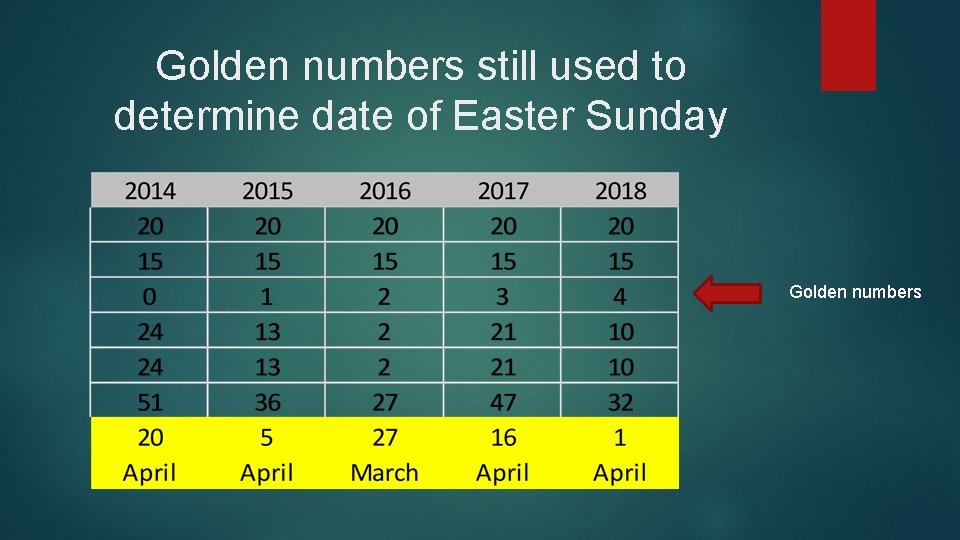 Golden numbers still used to determine date of Easter Sunday Golden numbers 