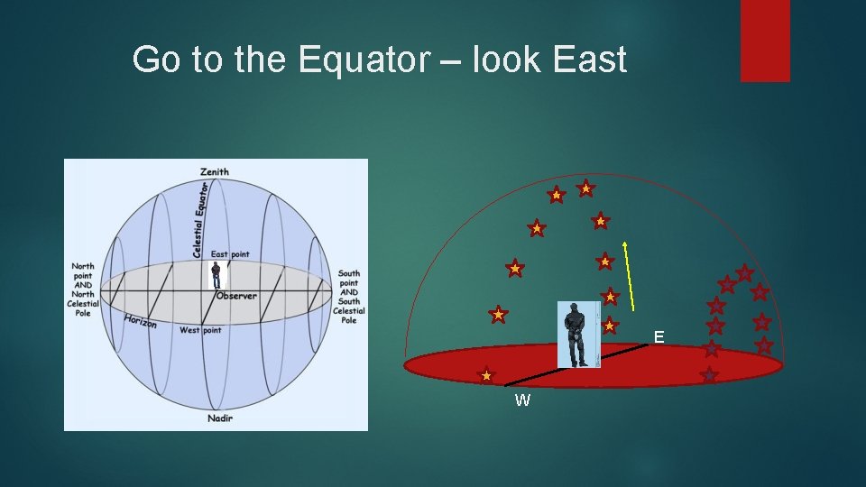 Go to the Equator – look East E W 