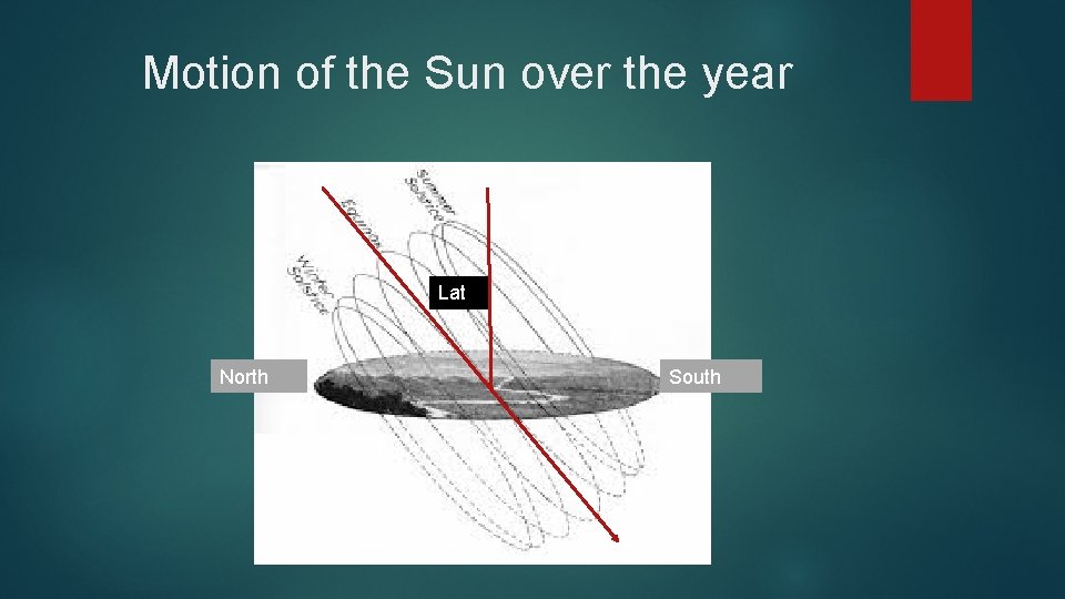 Motion of the Sun over the year Lat North South 