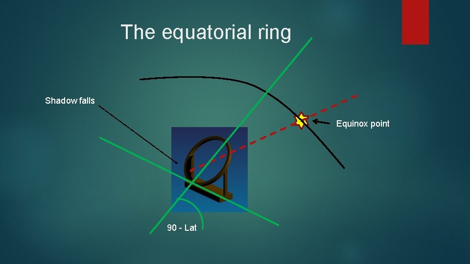 The equatorial ring Shadow falls Equinox point 90 - Lat 