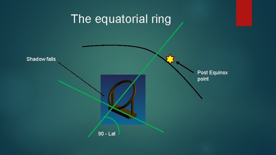 The equatorial ring Shadow falls Post Equinox point 90 - Lat 