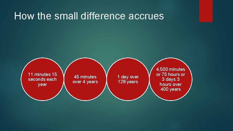 How the small difference accrues 11 minutes 15 seconds each year 45 minutes over