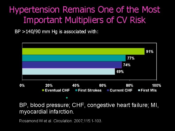 Hypertension Remains One of the Most Important Multipliers of CV Risk BP >140/90 mm