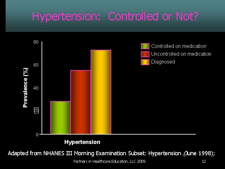 Hypertension: Controlled or Not? 80 Controlled on medication Uncontrolled on medication Diagnosed Prevalence (%)