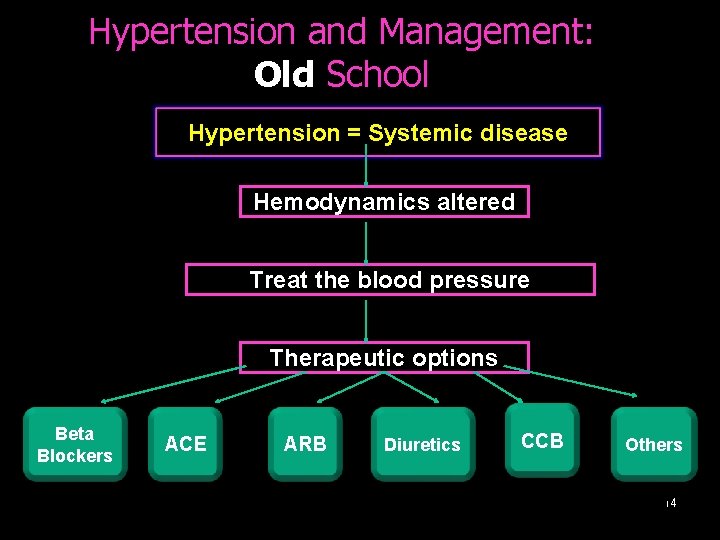 Hypertension and Management: Old School Hypertension = Systemic disease Hemodynamics altered Treat the blood