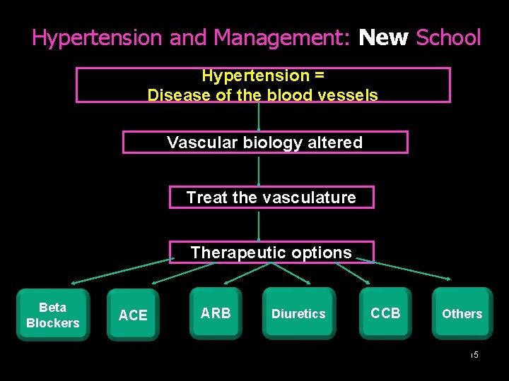 Hypertension and Management: New School Hypertension = Disease of the blood vessels Vascular biology