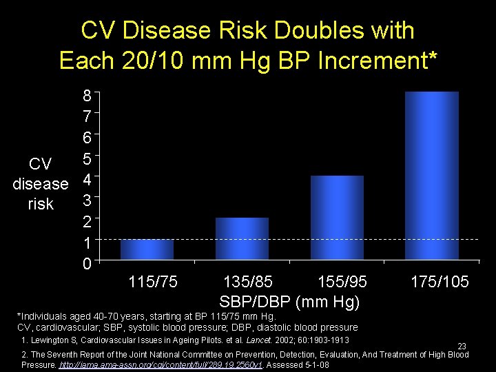 CV Disease Risk Doubles with Each 20/10 mm Hg BP Increment* 8 7 6