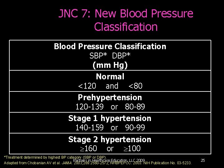 JNC 7: New Blood Pressure Classification SBP* DBP* (mm Hg) Normal <120 and <80