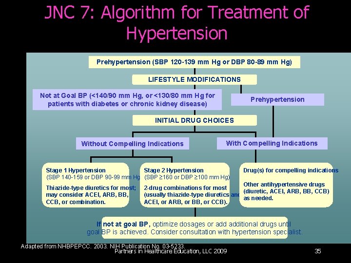 JNC 7: Algorithm for Treatment of Hypertension Prehypertension (SBP 120 -139 mm Hg or