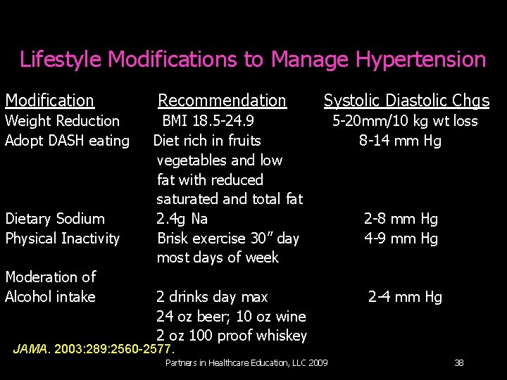 Lifestyle Modifications to Manage Hypertension Modification Weight Reduction Adopt DASH eating Dietary Sodium Physical