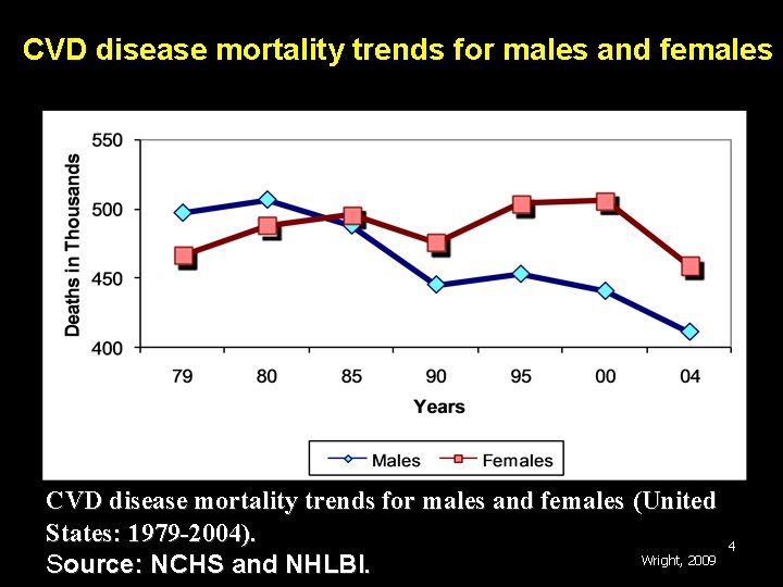 CVD disease mortality trends for males and females (United States: 1979 -2004). Wright, 2009