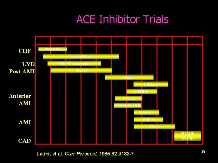 ACE Inhibitor Trials 1985 CHF LVD Post-AMI 1986 1987 1988 1989 1990 1991 1992