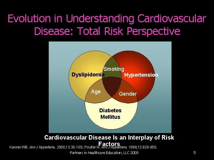 Evolution in Understanding Cardiovascular Disease: Total Risk Perspective Smoking Dyslipidemia Hypertension Age Gender Diabetes