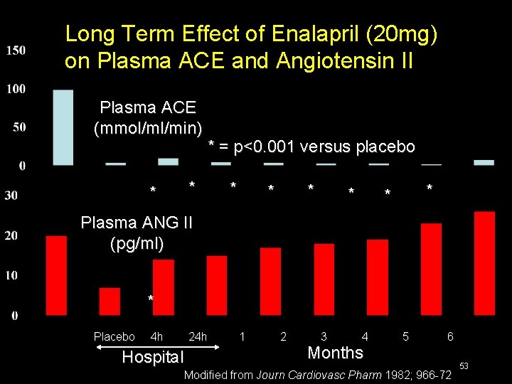 Long Term Effect of Enalapril (20 mg) on Plasma ACE and Angiotensin II Plasma