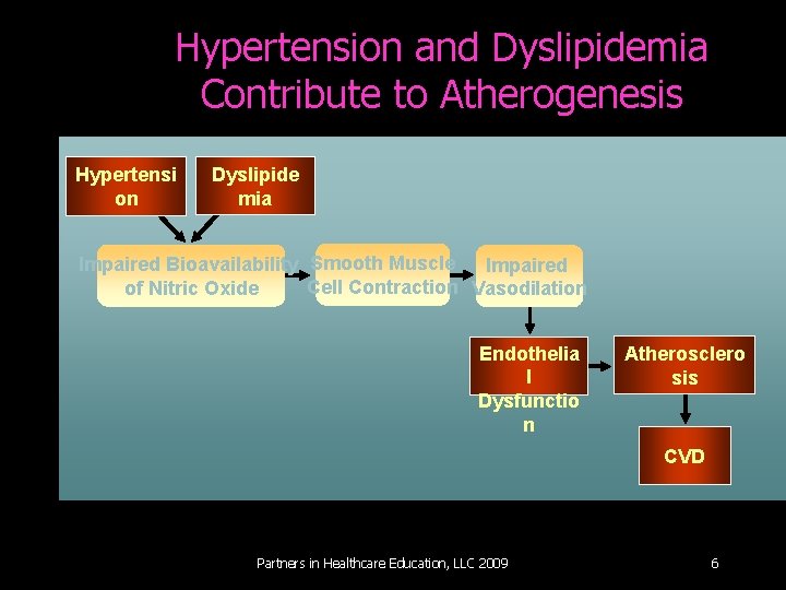 Hypertension and Dyslipidemia Contribute to Atherogenesis Hypertensi on Dyslipide mia Impaired Bioavailability Smooth Muscle