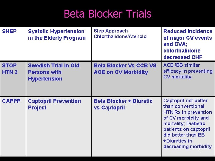 Beta Blocker Trials SHEP Systolic Hypertension in the Elderly Program Step Approach Chlorthalidone/Atenolol Reduced