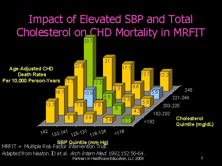 Impact of Elevated SBP and Total Cholesterol on CHD Mortality in MRFIT 33. 7