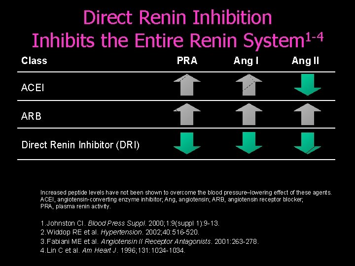 Direct Renin Inhibition Inhibits the Entire Renin System 1 -4 Class PRA Ang II