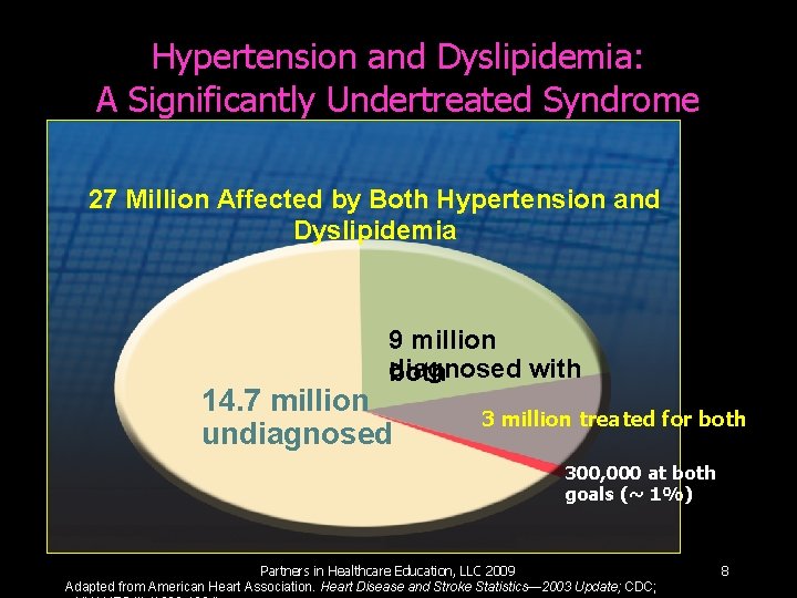 Hypertension and Dyslipidemia: A Significantly Undertreated Syndrome 27 Million Affected by Both Hypertension and