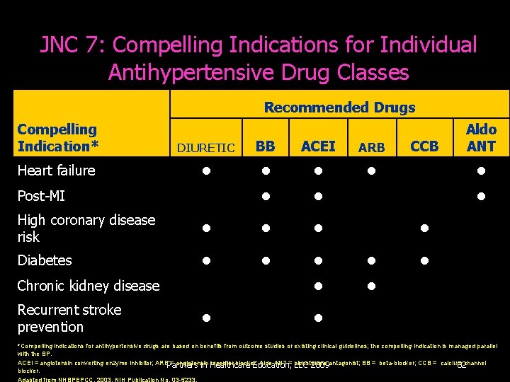 JNC 7: Compelling Indications for Individual Antihypertensive Drug Classes Recommended Drugs Compelling Indication* DIURETIC