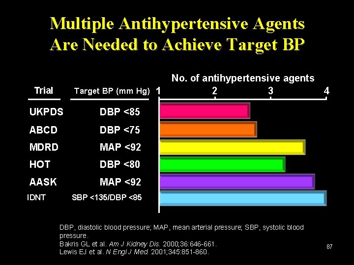 Multiple Antihypertensive Agents Are Needed to Achieve Target BP Trial Target BP (mm Hg)