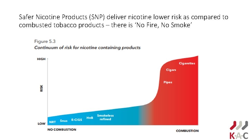 Safer Nicotine Products (SNP) deliver nicotine lower risk as compared to combusted tobacco products