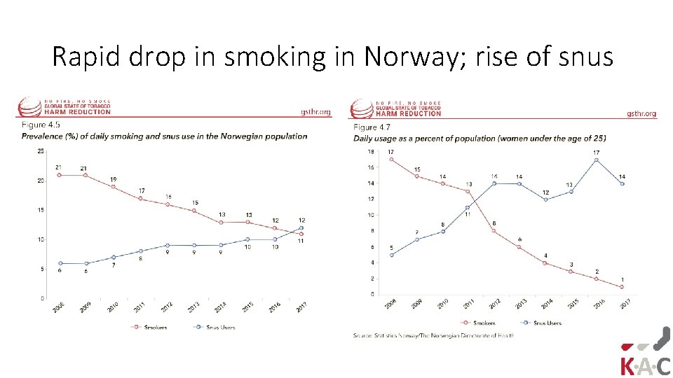 Rapid drop in smoking in Norway; rise of snus 