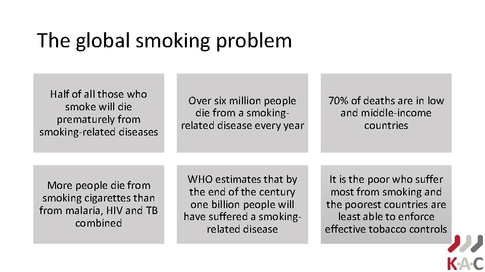 The global smoking problem Half of all those who smoke will die prematurely from