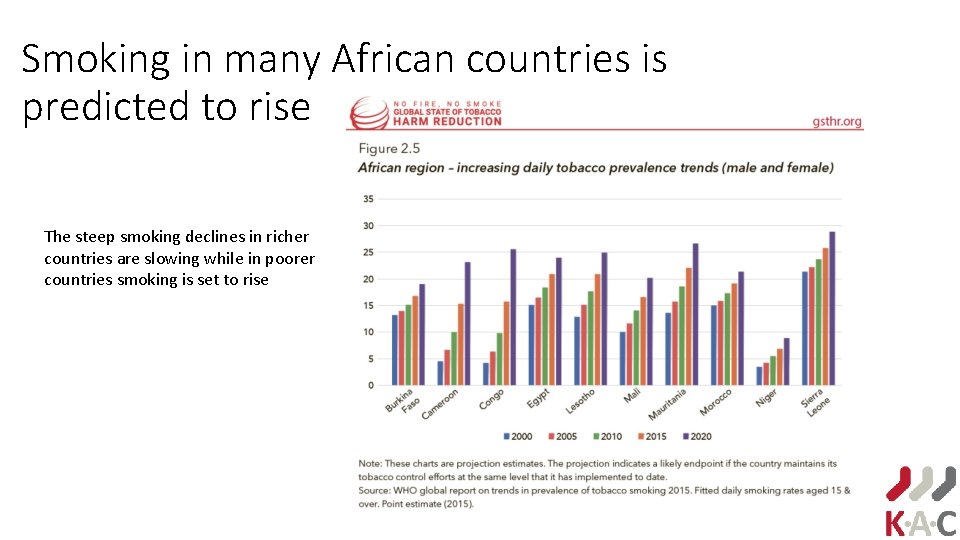 Smoking in many African countries is predicted to rise The steep smoking declines in