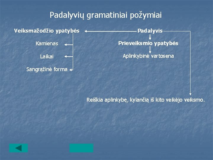 Padalyvių gramatiniai požymiai Veiksmažodžio ypatybės Padalyvis Kamienas Prieveiksmio ypatybės Laikai Aplinkybinė vartosena Sangrąžinė forma