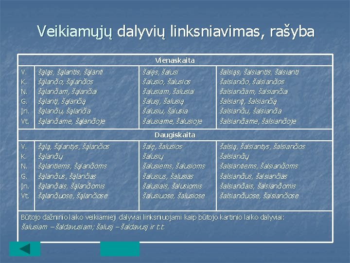 Veikiamųjų dalyvių linksniavimas, rašyba Vienaskaita V. K. N. G. Įn. Vt. šąląs, šąlanti šąlančio,