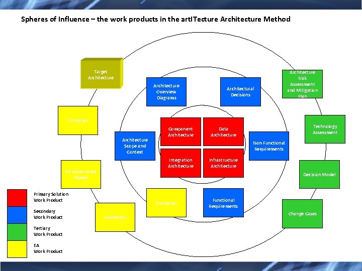 art ITecture Architecture Method Version 1 0 30