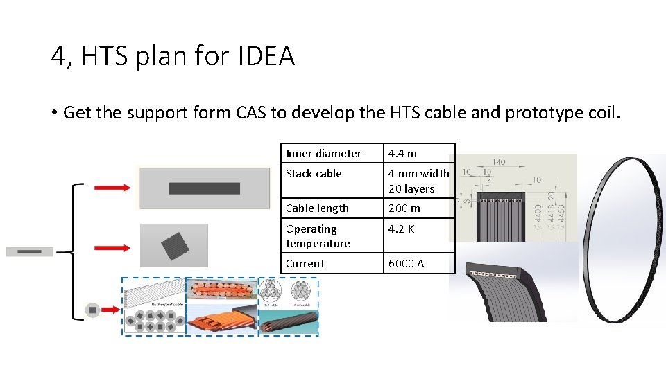 4, HTS plan for IDEA • Get the support form CAS to develop the