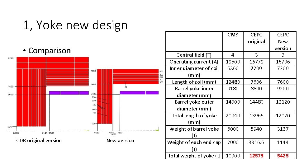 1, Yoke new design • Comparison CDR original version New version Central field (T)