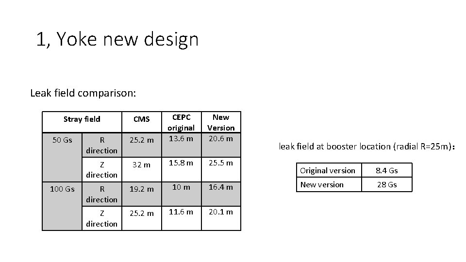 1, Yoke new design Leak field comparison: R direction 25. 2 m CEPC original