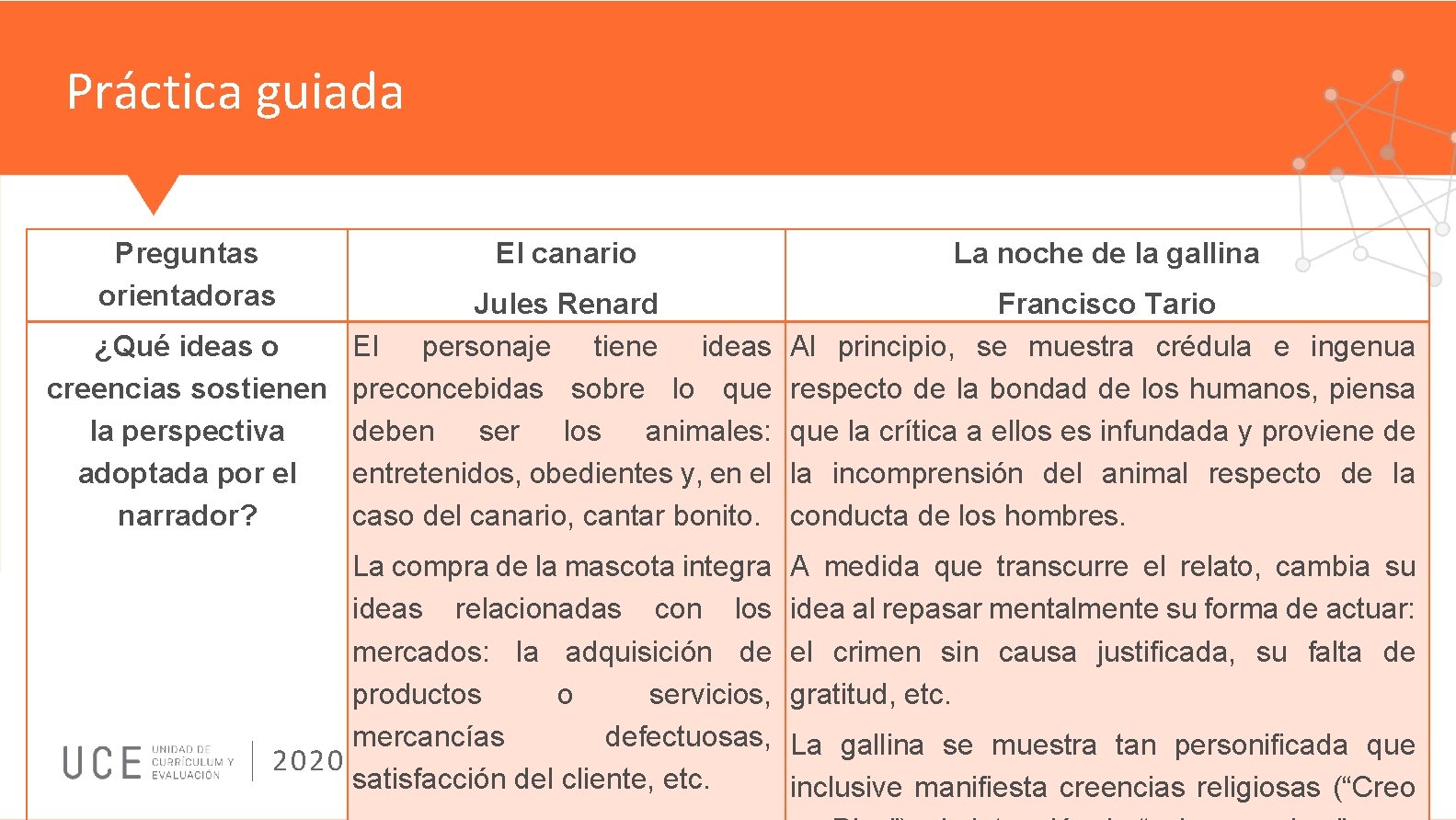 Práctica guiada Preguntas orientadoras El canario La noche de la gallina Jules Renard ¿Qué