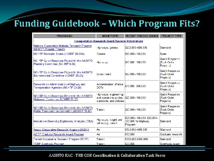 Funding Guidebook – Which Program Fits? AASHTO RAC - TRB COR Coordination & Collaboration