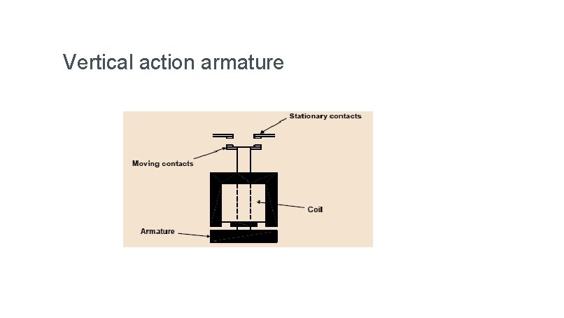 Vertical action armature 